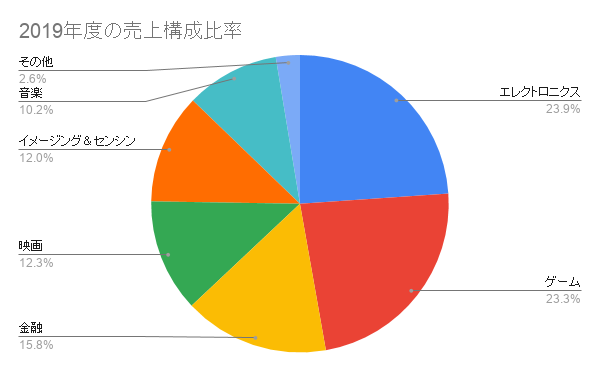 ソニーの市場シェア・業績推移・売上構成・株価の分析 ディールラボ