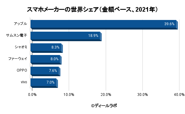 スマホメーカーの世界シェア（金額ベース、2021年）