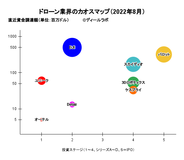 ドローン業界のカオスマップ（2022年8月）