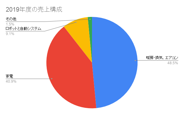 2019年度の美的集団の売上構成