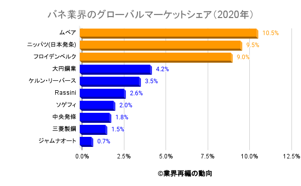 ばね業界の世界市場シェアの分析 業界再編の動向