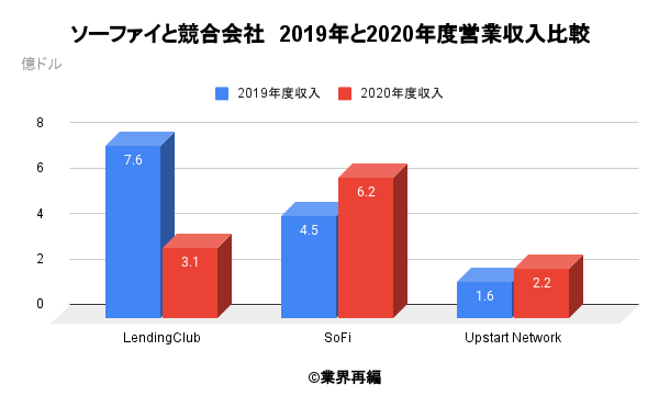 ソーファイと競合会社　2019年と2020年度営業収入比較