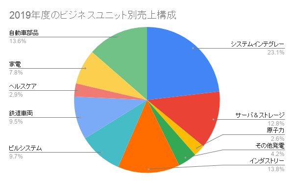 2019年度のビジネスユニット別売上構成