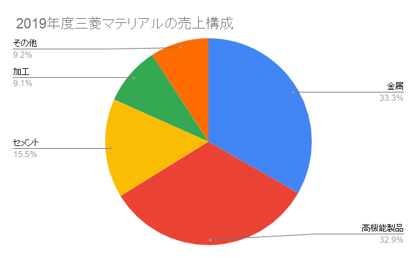 2019年度三菱マテリアルの売上構成