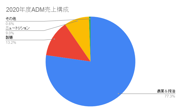 2020年度ADM売上構成