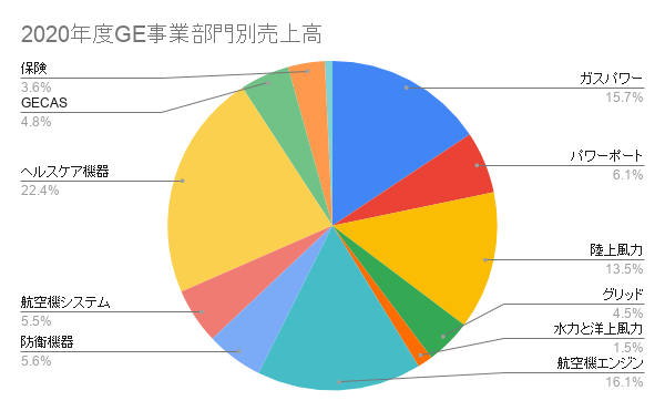 2020年度GE事業部門別売上割合