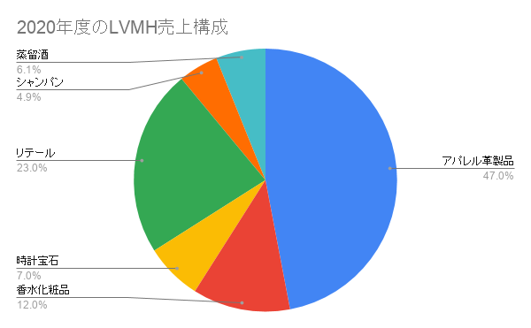 2020年度のLVMH売上構成