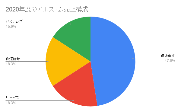 2020年度のアルストム売上構成
