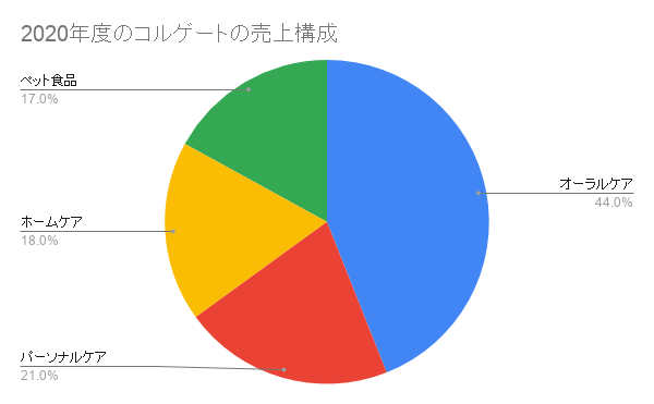 2020年度のコルゲートの売上構成