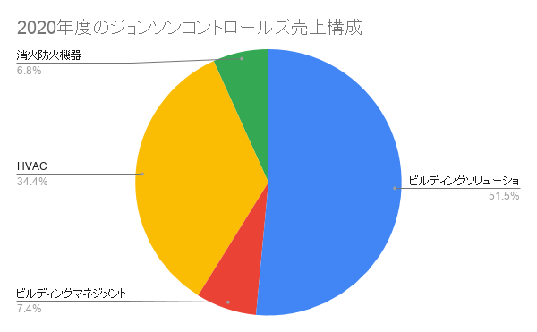 2020年度のジョンソンコントロールズ売上構成