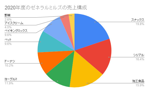 2020年度のゼネラルミルズの売上構成