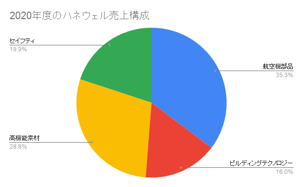 2020年度のハネウェル売上構成