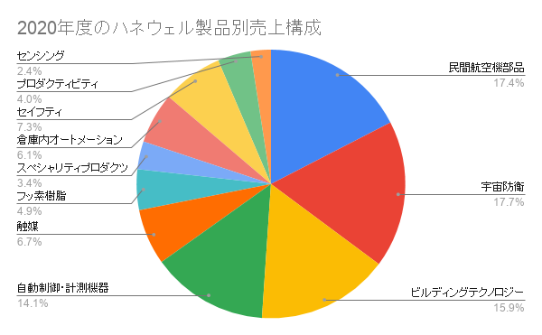2020年度のハネウェル製品別売上構成