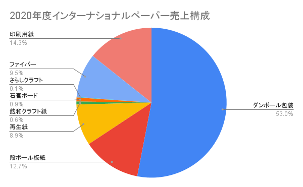 2020年度インターナショナルペーパー売上構成