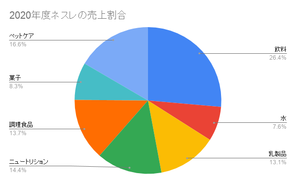 2020年度ネスレの売上割合