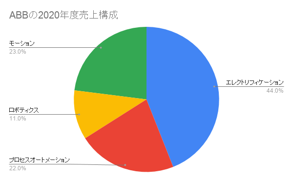 ABBの2020年度売上構成