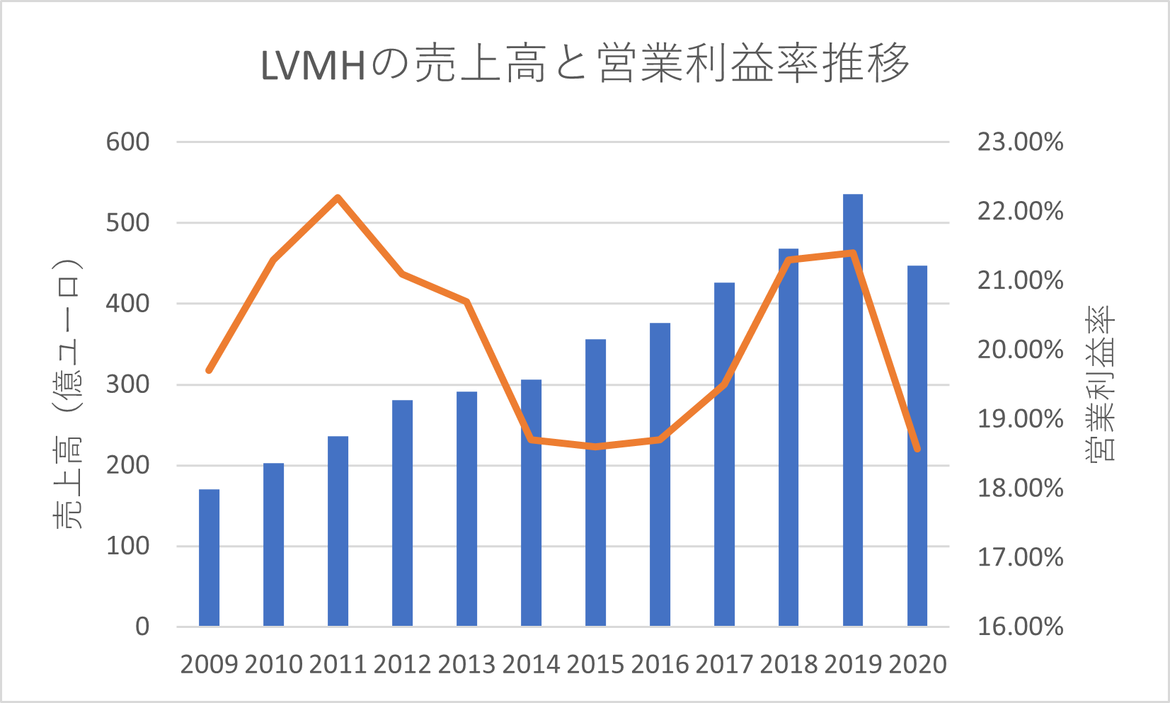 LVMHの売上高と営業利益率推移