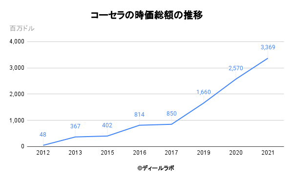 コーセラの時価総額の推移