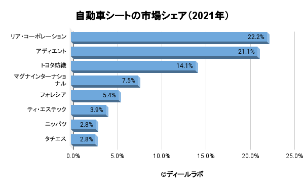 自動車シート業界の世界市場シェアの分析 ディールラボ