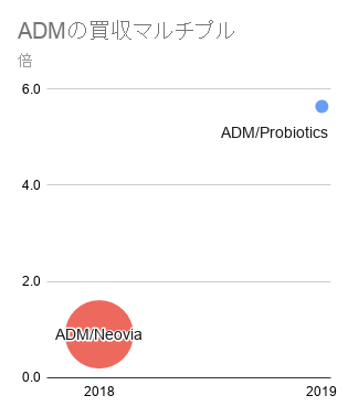 ADMの買収マルチプル