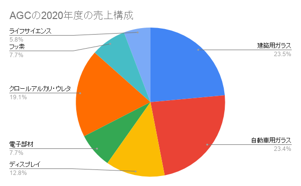 AGCの2020年度の売上構成