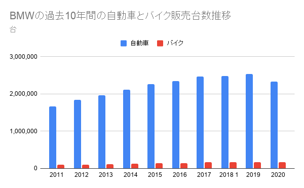 BMWの過去10年間の自動車とバイク販売台数推移