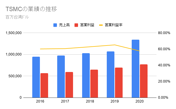 TSMCの業績の推移
