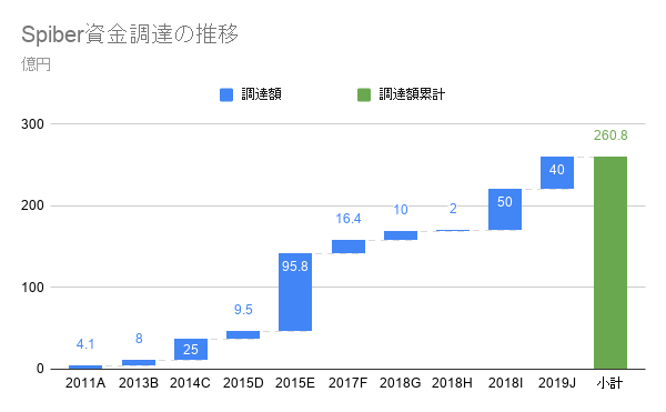 Spiber社の資金調圧の推移