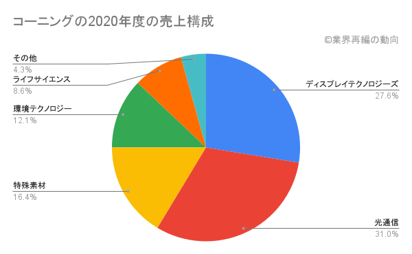 コーニングの2020年度の売上構成