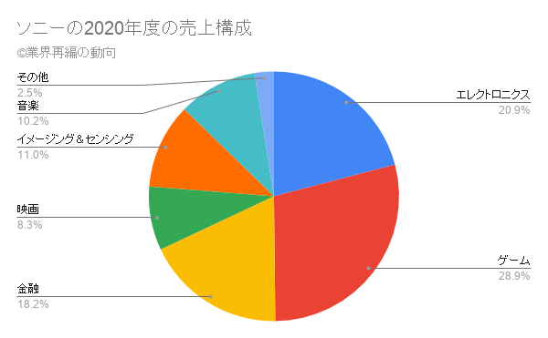 ソニーの2020年度の売上構成