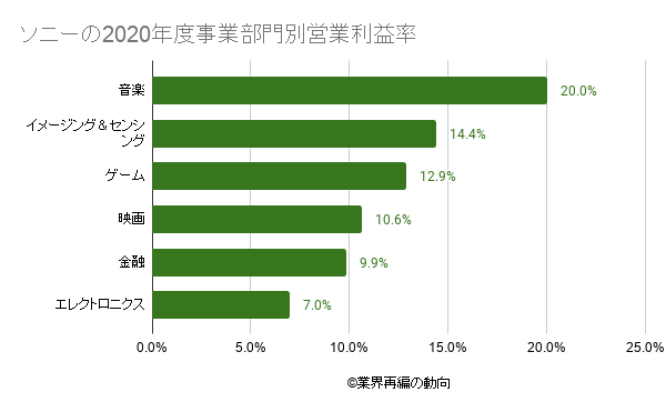 ソニーの2020年度事業部門別営業利益率