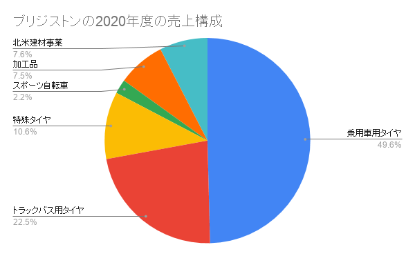 ブリジストンの2020年度の売上構成