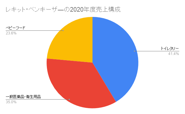 レキット・ベンキーザ―の2020年度売上構成