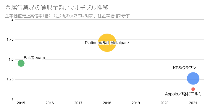 金属缶業界の買収金額とマルチプル推移