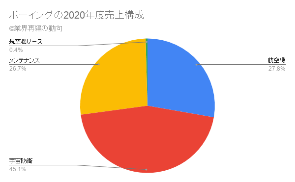 ボーイングの事業構成と市場シェアの分析 業界再編の動向