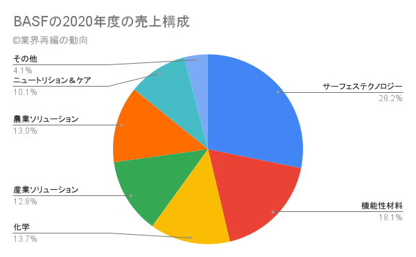 BASFの2020年度の売上構成