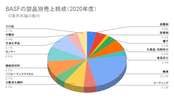BASFの製品別売上構成（2020年度）