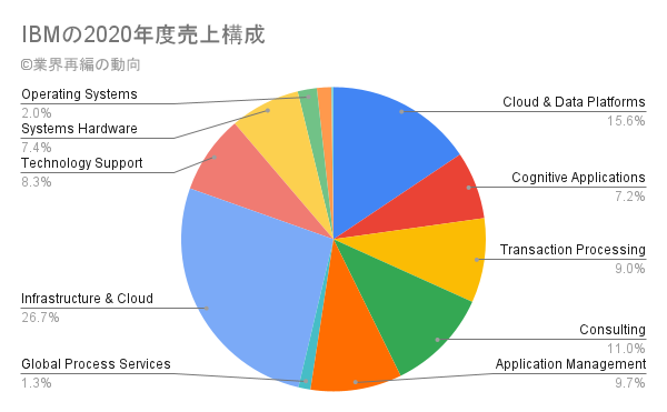 Ibmの事業構成 成長戦略と市場シェアの分析 業界再編の動向