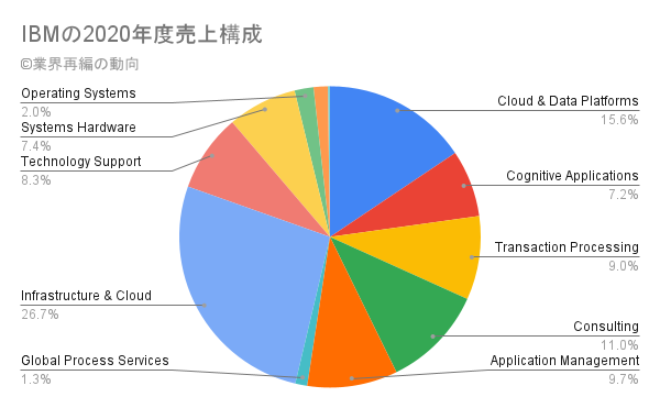 IBMの2020年度売上構成