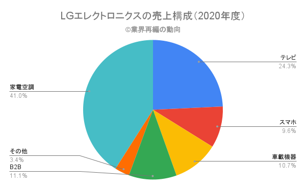 韓国の大手財閥lgグループの事業構成毎の市場シェアの分析 業界再編の動向