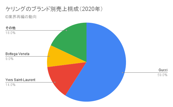 ケリングのブランド別売上構成（2020年度）