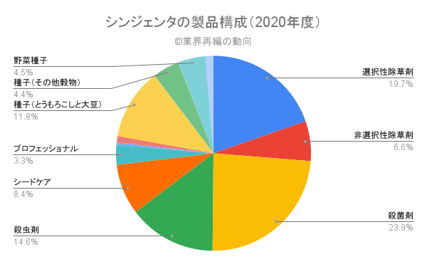 シンジェンタの製品構成（2020年度）