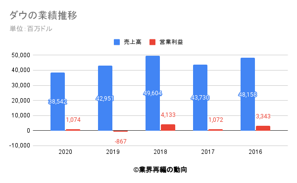ダウの業績推移