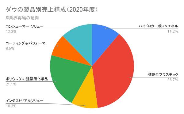 ダウの製品別売上構成（2020年度）