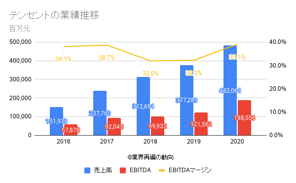 テンセントの業績推移