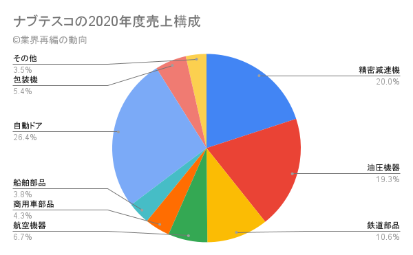 ナブテスコの2020年度売上構成
