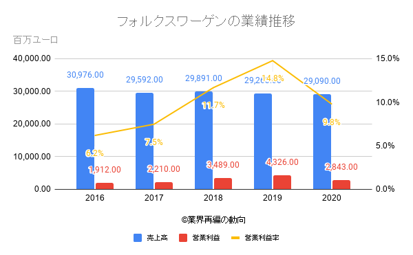 フォルクスワーゲンの業績推移