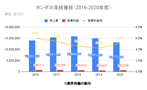 ホンダの業績推移（2016-2020年度）