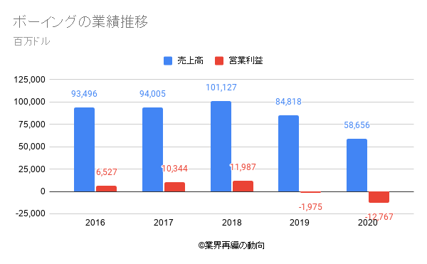 ボーイングの業績推移
