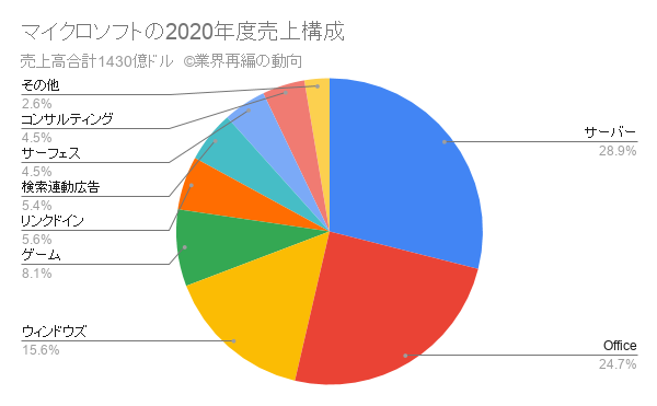 マイクロソフトの2020年度売上構成
